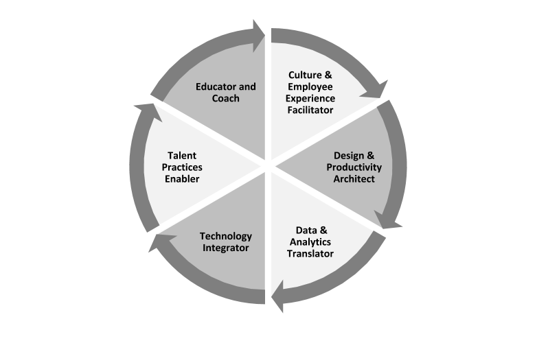 The HR Practitioner of The Future - 6 Themes by Dave Millner